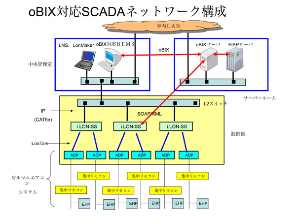 oBIX対応SCADAネットワーク構成 